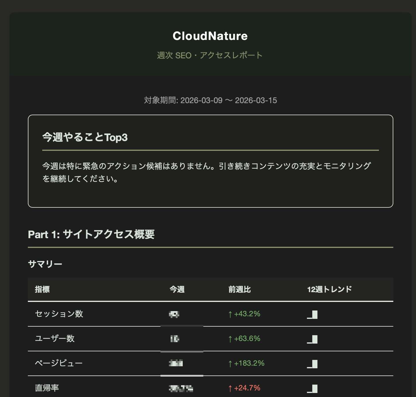週次SEO・アクセスレポートのメール画面。AIによるアクション提案、セッション数・ユーザー数・PVの前週比とスパークライン推移が表示されている