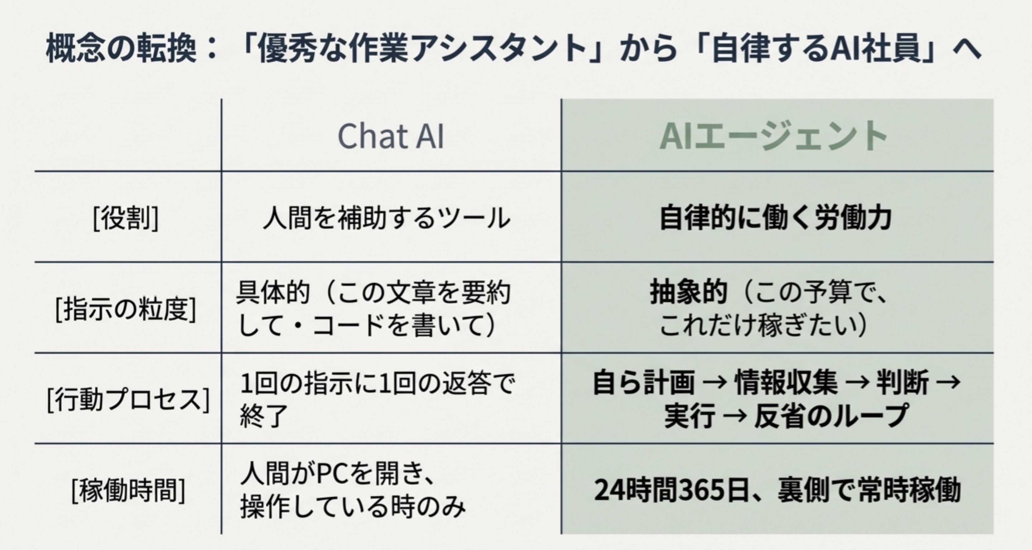 一晩で10万円を獲得したシステムの全体像。22時に就寝後、AIが自動案件スクレイピング・自動応募・自律的判断を行い、翌朝7時には10万円分の案件獲得が完了している図解