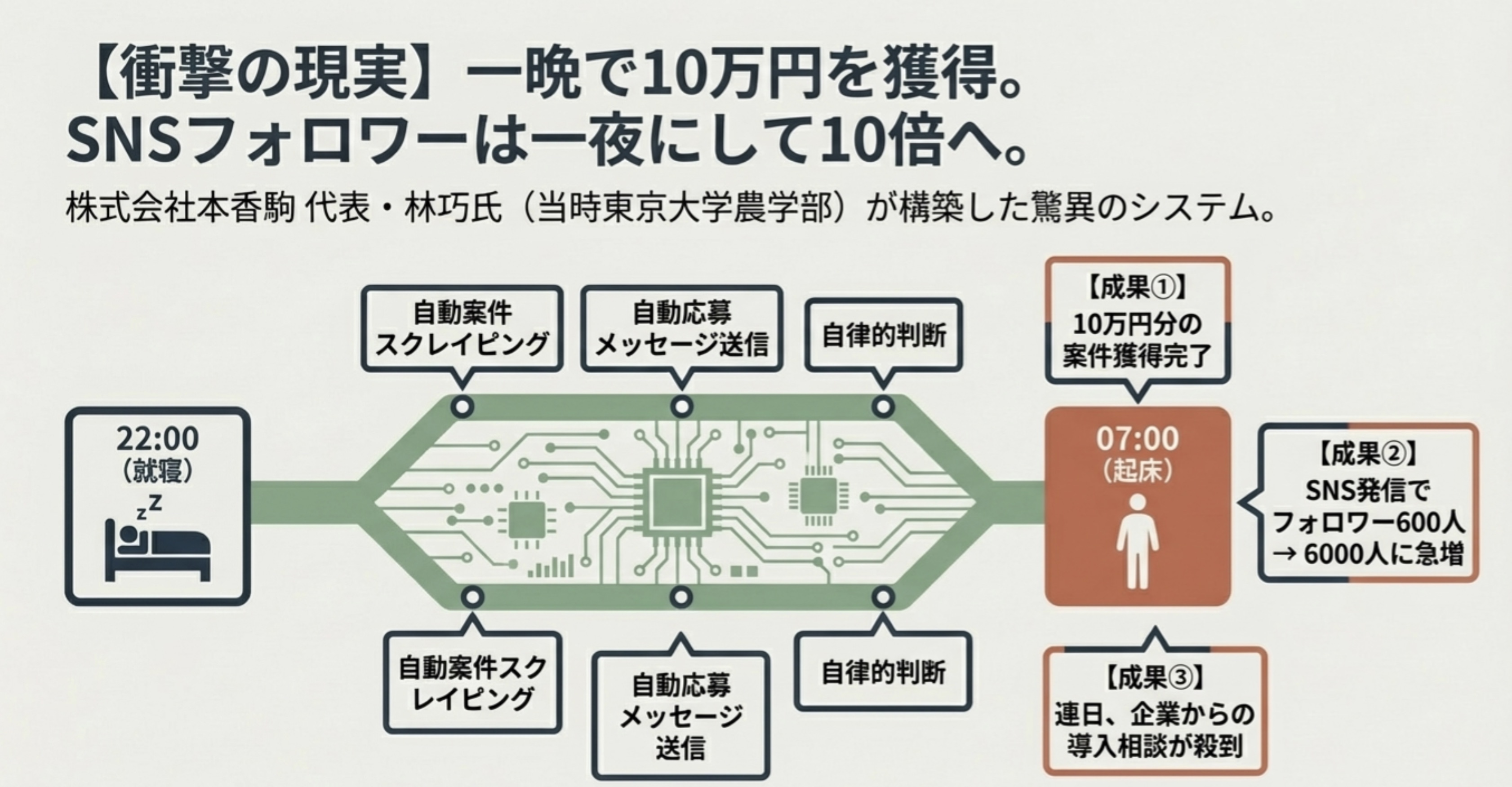 無人営業＆納品システムのワークフロー図。自動案件スクレイピング、自動応募メッセージ送信、自律的判断の各ステップを示す