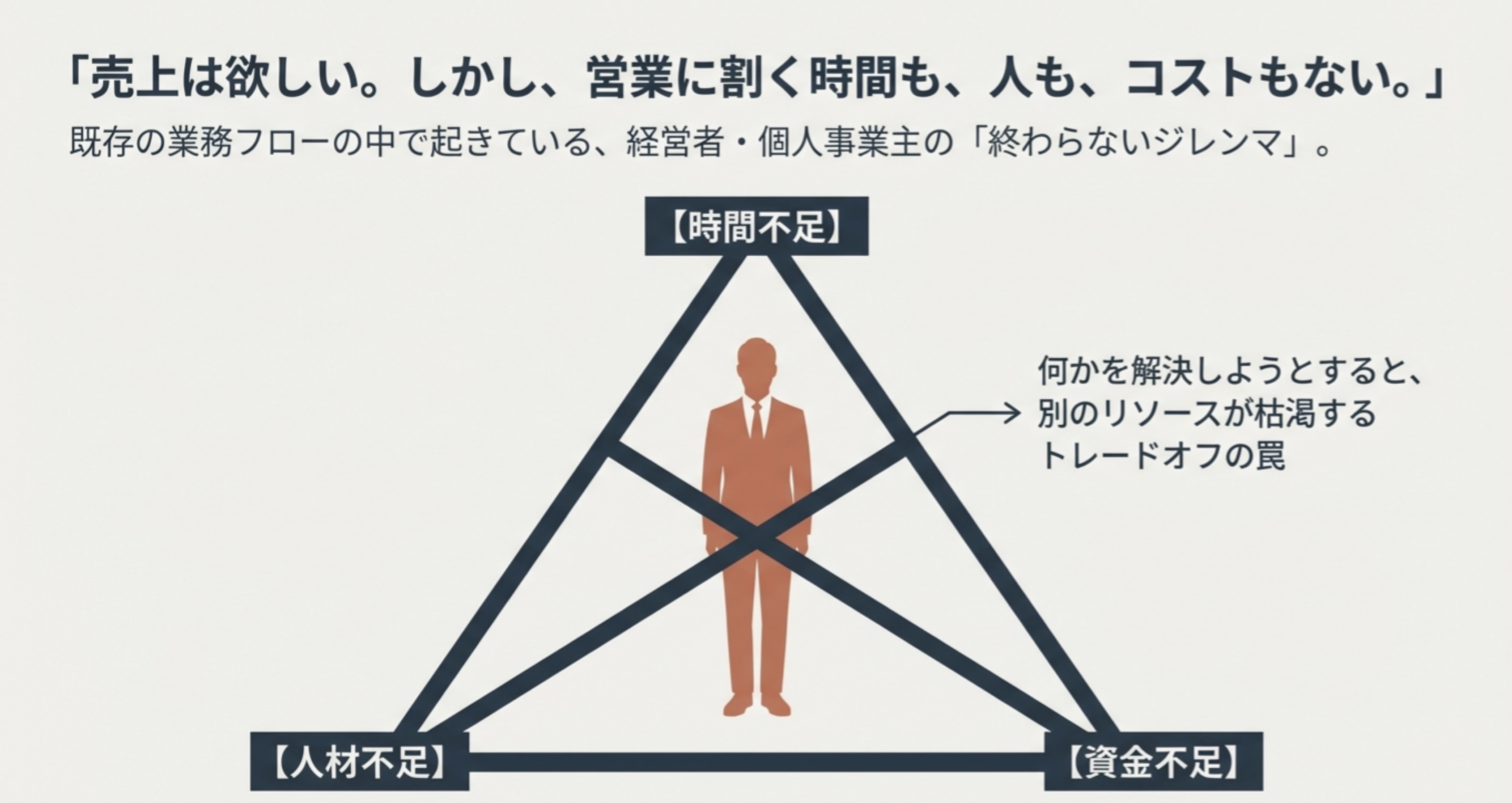 経営者・個人事業主の「終わらないジレンマ」を示す図解。時間不足・人材不足・資金不足のトレードオフの罠に陥っている状態